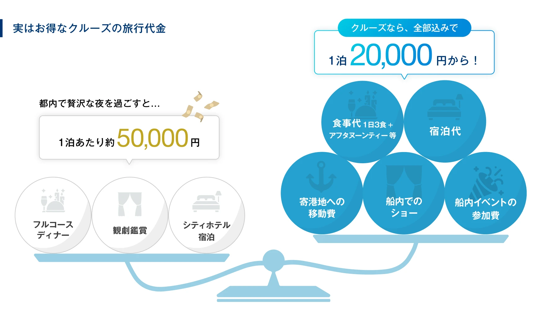 クルーズの旅行代金